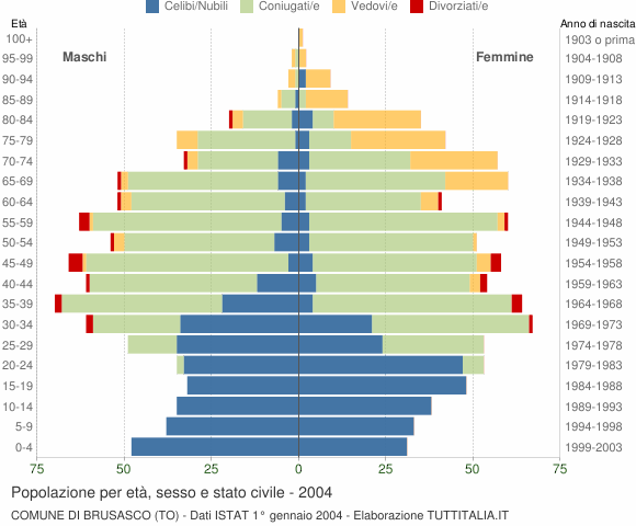 Grafico Popolazione per età, sesso e stato civile Comune di Brusasco (TO)