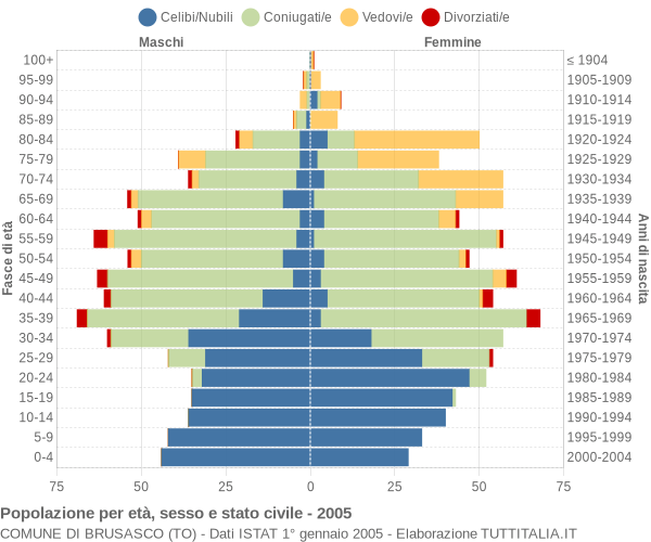 Grafico Popolazione per età, sesso e stato civile Comune di Brusasco (TO)