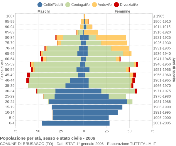 Grafico Popolazione per età, sesso e stato civile Comune di Brusasco (TO)