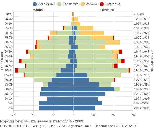 Grafico Popolazione per età, sesso e stato civile Comune di Brusasco (TO)