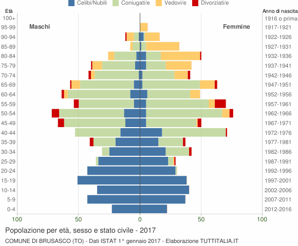 Grafico Popolazione per età, sesso e stato civile Comune di Brusasco (TO)