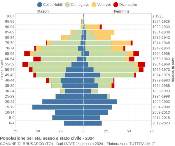 Grafico Popolazione per età, sesso e stato civile Comune di Brusasco (TO)