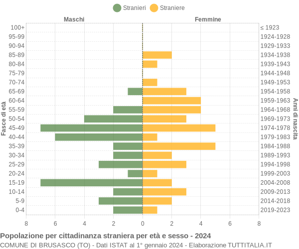 Grafico cittadini stranieri - Brusasco 2024