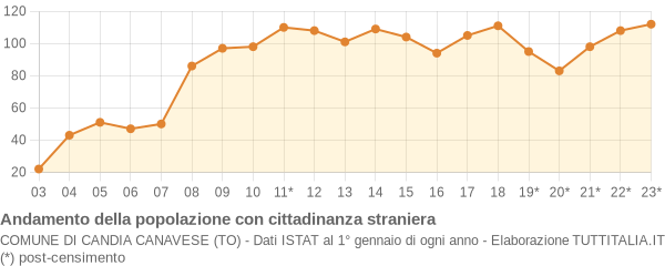 Andamento popolazione stranieri Comune di Candia Canavese (TO)