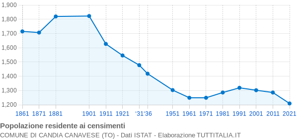 Grafico andamento storico popolazione Comune di Candia Canavese (TO)