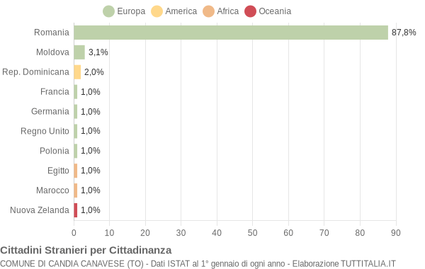 Grafico cittadinanza stranieri - Candia Canavese 2010