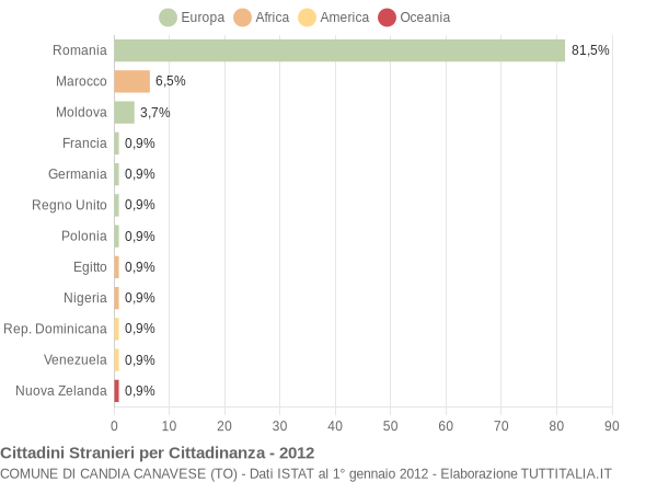 Grafico cittadinanza stranieri - Candia Canavese 2012