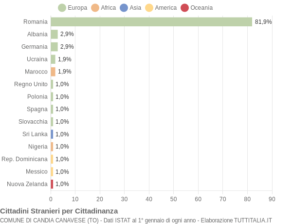 Grafico cittadinanza stranieri - Candia Canavese 2017