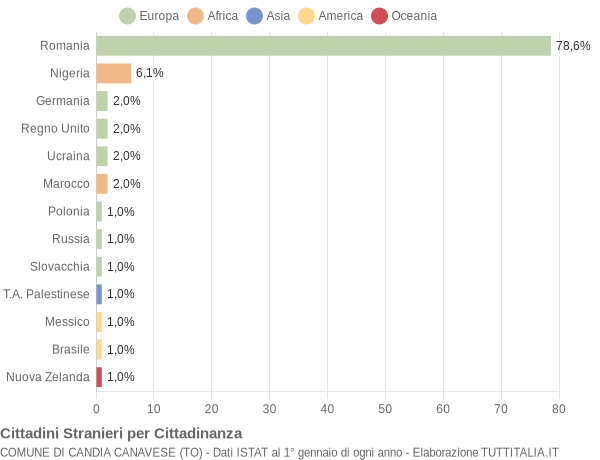 Grafico cittadinanza stranieri - Candia Canavese 2021