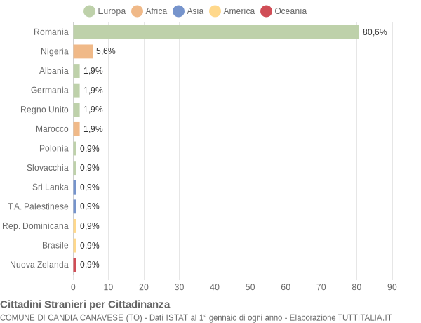 Grafico cittadinanza stranieri - Candia Canavese 2022