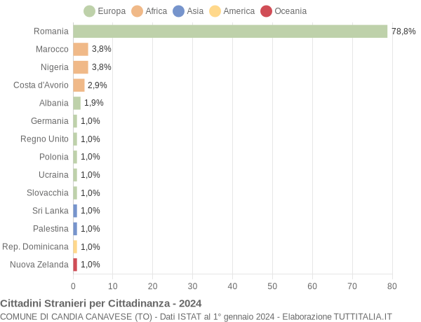 Grafico cittadinanza stranieri - Candia Canavese 2024