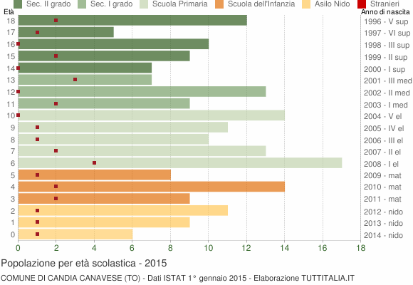 Grafico Popolazione in età scolastica - Candia Canavese 2015