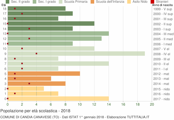 Grafico Popolazione in età scolastica - Candia Canavese 2018