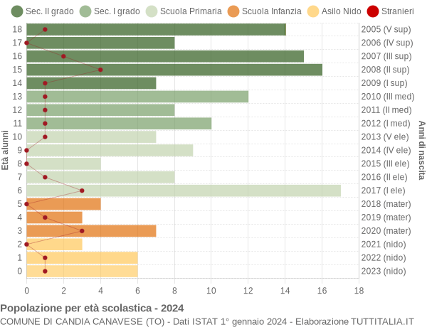 Grafico Popolazione in età scolastica - Candia Canavese 2024