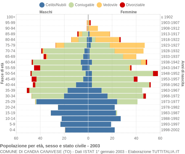 Grafico Popolazione per età, sesso e stato civile Comune di Candia Canavese (TO)