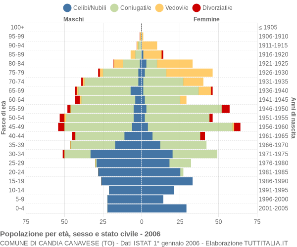 Grafico Popolazione per età, sesso e stato civile Comune di Candia Canavese (TO)