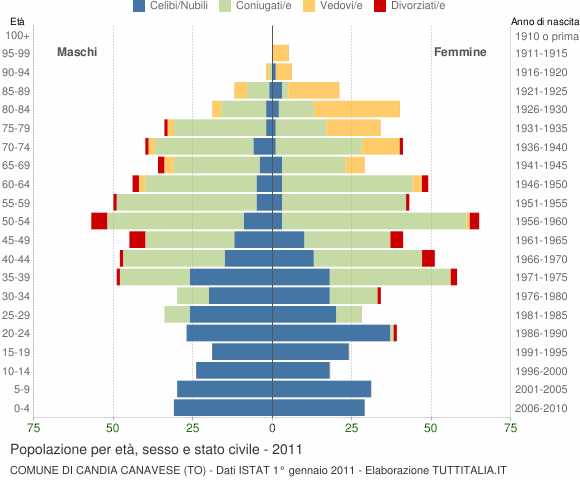 Grafico Popolazione per età, sesso e stato civile Comune di Candia Canavese (TO)
