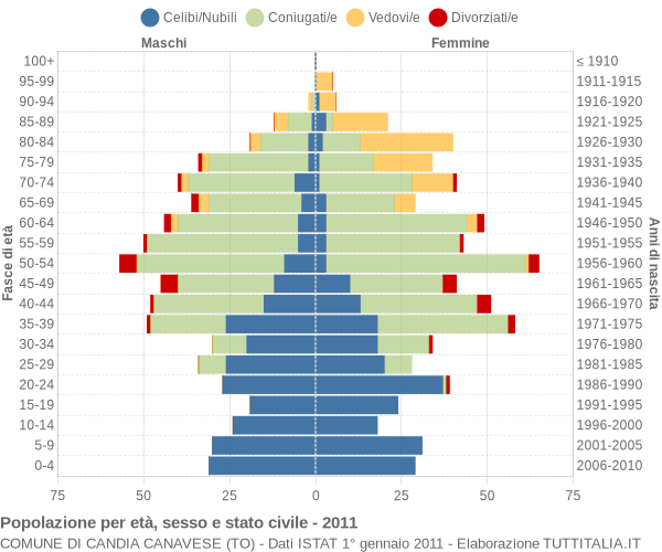 Grafico Popolazione per età, sesso e stato civile Comune di Candia Canavese (TO)