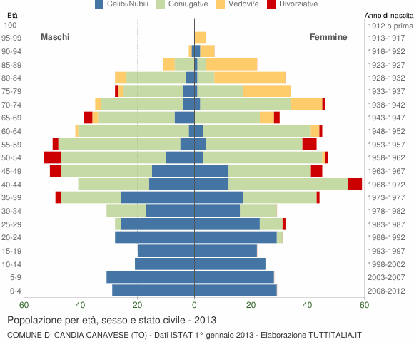 Grafico Popolazione per età, sesso e stato civile Comune di Candia Canavese (TO)