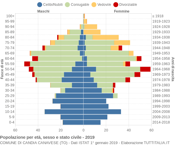 Grafico Popolazione per età, sesso e stato civile Comune di Candia Canavese (TO)