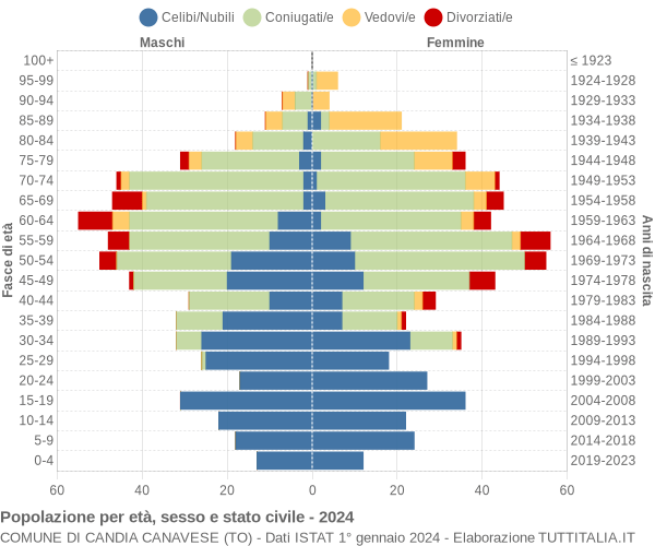 Grafico Popolazione per età, sesso e stato civile Comune di Candia Canavese (TO)