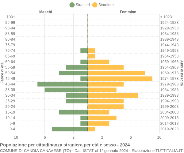 Grafico cittadini stranieri - Candia Canavese 2024