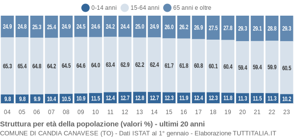 Grafico struttura della popolazione Comune di Candia Canavese (TO)