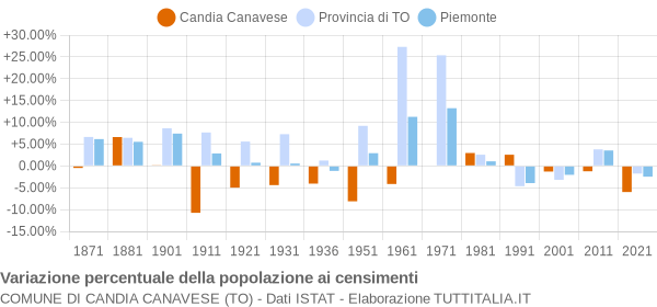 Grafico variazione percentuale della popolazione Comune di Candia Canavese (TO)