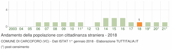 Grafico andamento popolazione stranieri Comune di Carcoforo (VC)