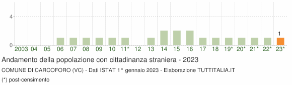 Grafico andamento popolazione stranieri Comune di Carcoforo (VC)