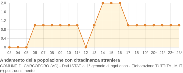 Andamento popolazione stranieri Comune di Carcoforo (VC)