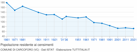 Grafico andamento storico popolazione Comune di Carcoforo (VC)