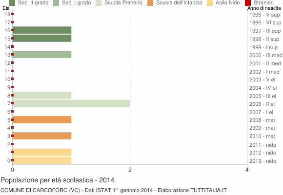 Grafico Popolazione in età scolastica - Carcoforo 2014