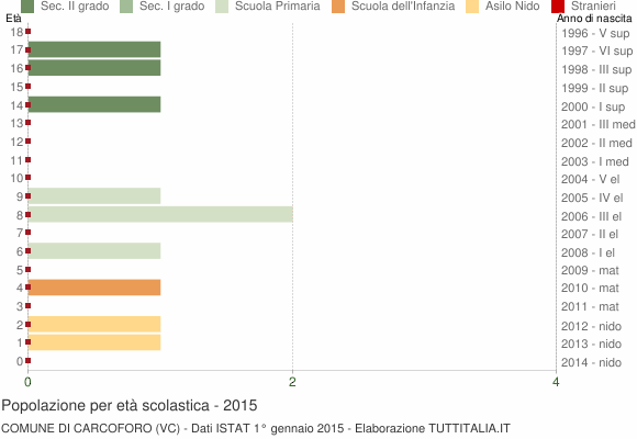 Grafico Popolazione in età scolastica - Carcoforo 2015