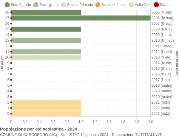 Grafico Popolazione in età scolastica - Carcoforo 2024