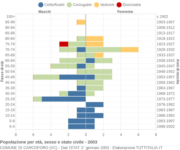 Grafico Popolazione per età, sesso e stato civile Comune di Carcoforo (VC)