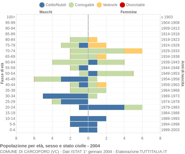 Grafico Popolazione per età, sesso e stato civile Comune di Carcoforo (VC)