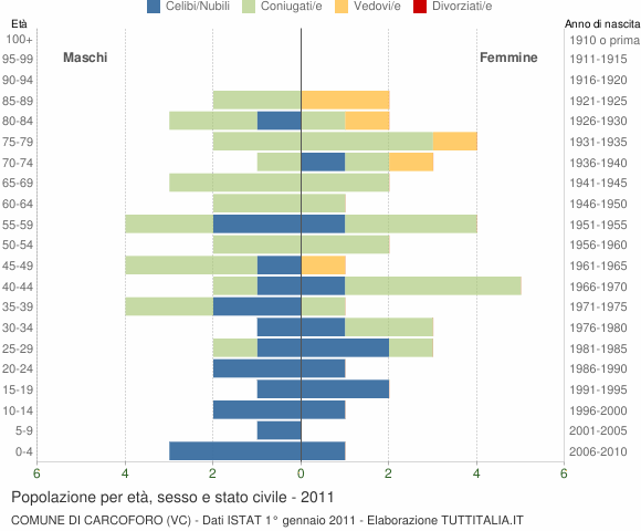 Grafico Popolazione per età, sesso e stato civile Comune di Carcoforo (VC)