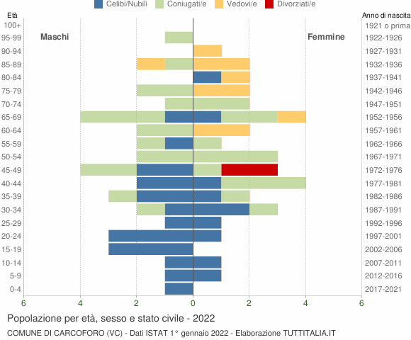 Grafico Popolazione per età, sesso e stato civile Comune di Carcoforo (VC)