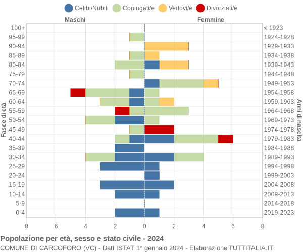 Grafico Popolazione per età, sesso e stato civile Comune di Carcoforo (VC)