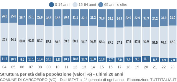 Grafico struttura della popolazione Comune di Carcoforo (VC)