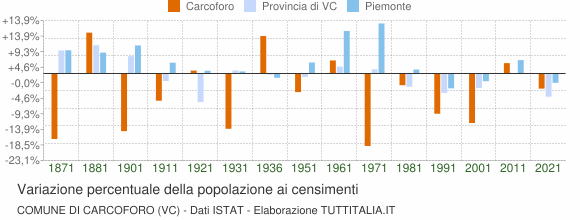 Grafico variazione percentuale della popolazione Comune di Carcoforo (VC)