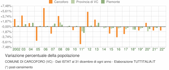 Variazione percentuale della popolazione Comune di Carcoforo (VC)
