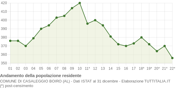 Andamento popolazione Comune di Casaleggio Boiro (AL)