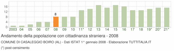 Grafico andamento popolazione stranieri Comune di Casaleggio Boiro (AL)