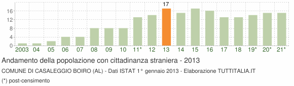 Grafico andamento popolazione stranieri Comune di Casaleggio Boiro (AL)