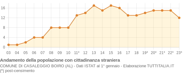 Andamento popolazione stranieri Comune di Casaleggio Boiro (AL)