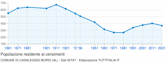 Grafico andamento storico popolazione Comune di Casaleggio Boiro (AL)
