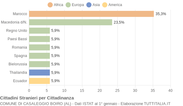 Grafico cittadinanza stranieri - Casaleggio Boiro 2015