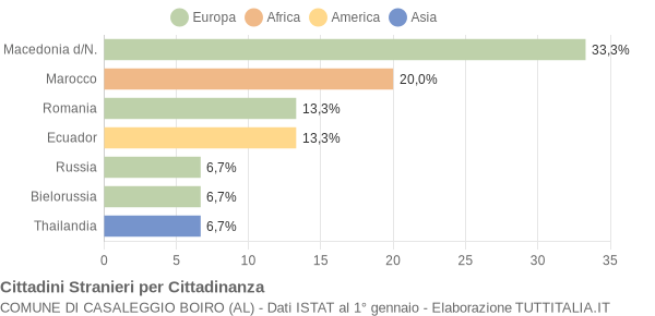 Grafico cittadinanza stranieri - Casaleggio Boiro 2022